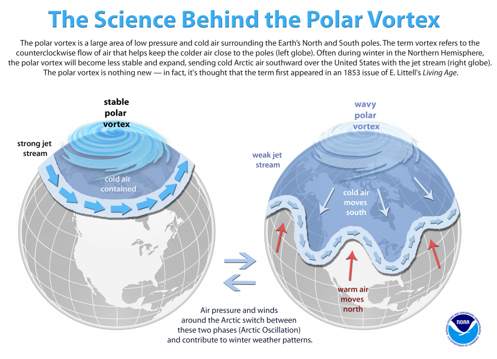NOAA Science of Polar Vortex
